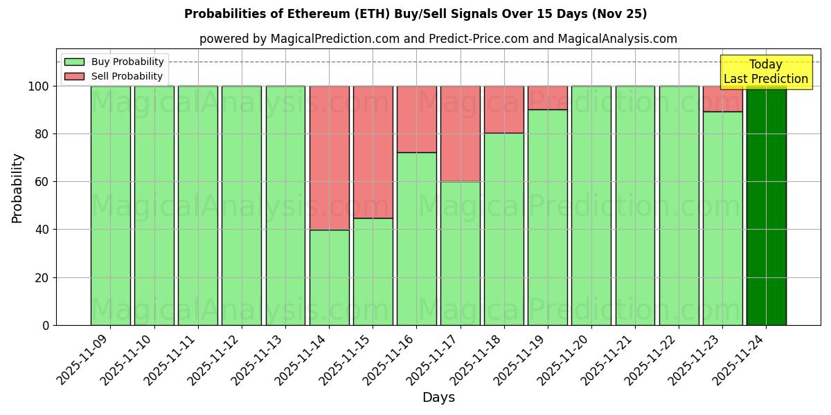Probabilities of Эфириум (ETH) Buy/Sell Signals Using Several AI Models Over 5 Days (25 Nov) 