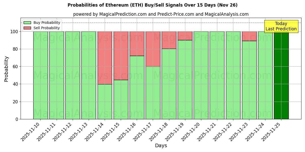 Probabilities of Ethereum (ETH) Buy/Sell Signals Using Several AI Models Over 5 Days (26 Nov) 