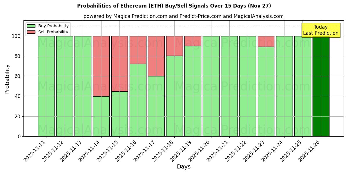 Probabilities of Ethereum (ETH) Buy/Sell Signals Using Several AI Models Over 5 Days (27 Nov) 