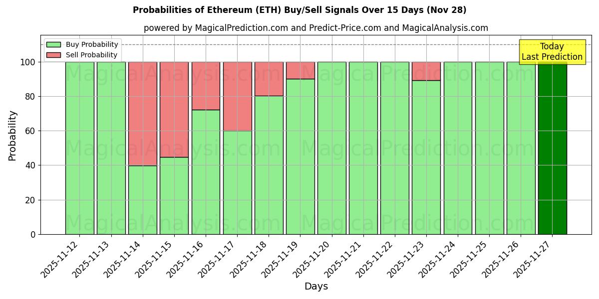 Probabilities of Ethereum (ETH) Buy/Sell Signals Using Several AI Models Over 5 Days (28 Nov) 