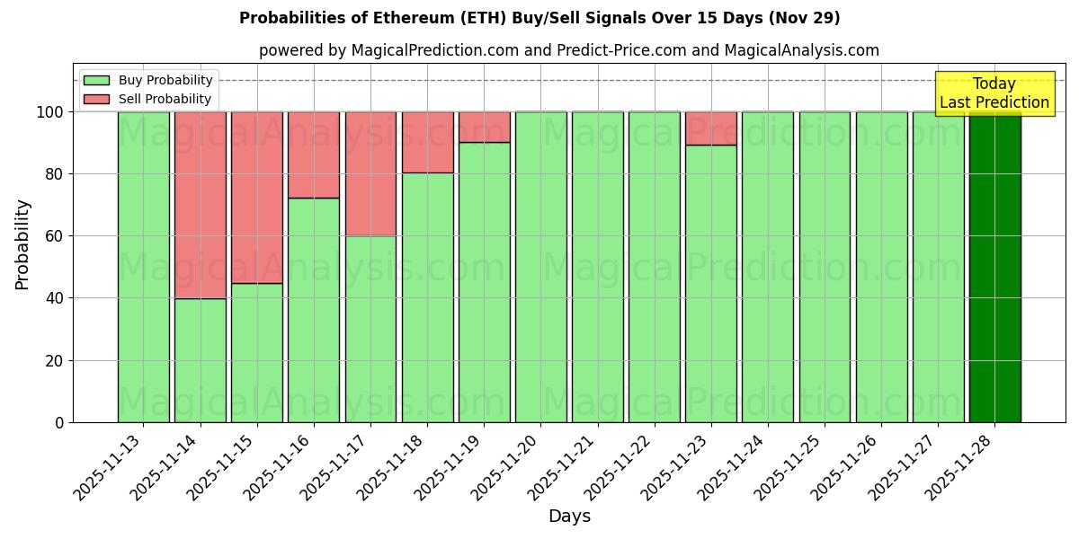 Probabilities of Ethereum (ETH) Buy/Sell Signals Using Several AI Models Over 10 Days (29 Nov) 