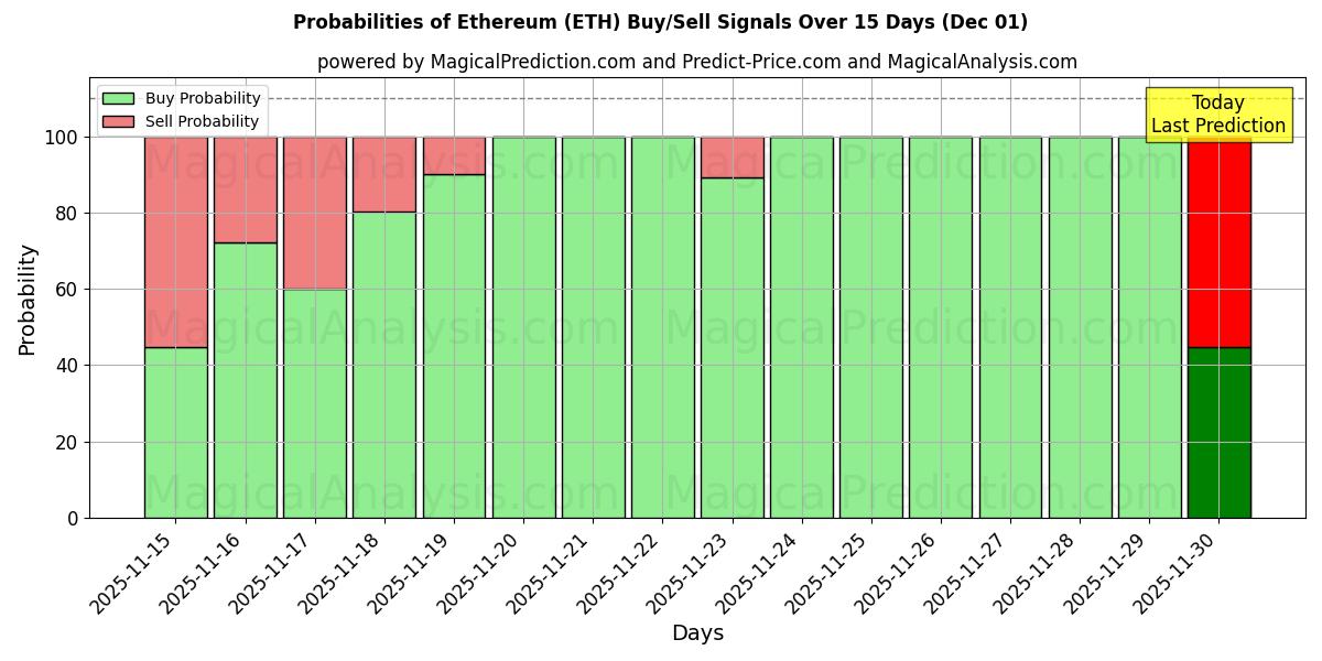Probabilities of Ethereum (ETH) Buy/Sell Signals Using Several AI Models Over 5 Days (01 Dec) 
