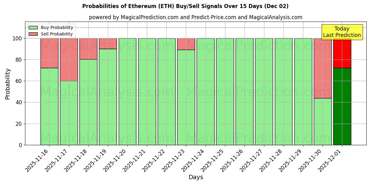 Probabilities of Эфириум (ETH) Buy/Sell Signals Using Several AI Models Over 5 Days (02 Dec) 