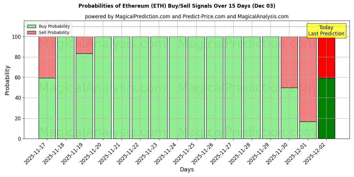 Probabilities of 이더리움 (ETH) Buy/Sell Signals Using Several AI Models Over 5 Days (03 Dec) 