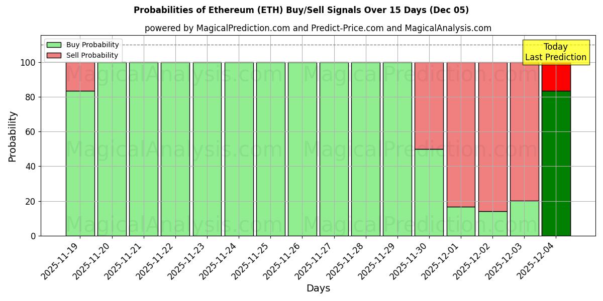 Probabilities of Ethereum (ETH) Buy/Sell Signals Using Several AI Models Over 5 Days (05 Dec) 