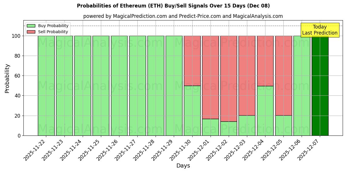 Probabilities of Ethereum (ETH) Buy/Sell Signals Using Several AI Models Over 5 Days (08 Dec) 