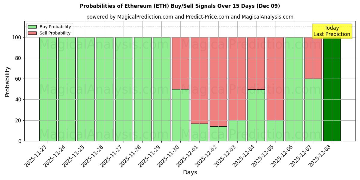 Probabilities of Эфириум (ETH) Buy/Sell Signals Using Several AI Models Over 5 Days (09 Dec) 