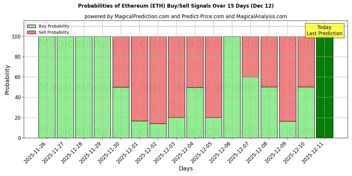 Probabilities of Ethereum (ETH) Buy/Sell Signals Using Several AI Models Over 5 Days (12 Dec) 