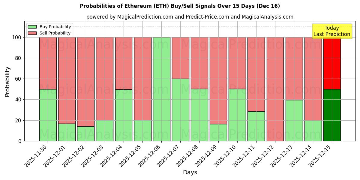 Probabilities of Ethereum (ETH) Buy/Sell Signals Using Several AI Models Over 5 Days (16 Dec) 