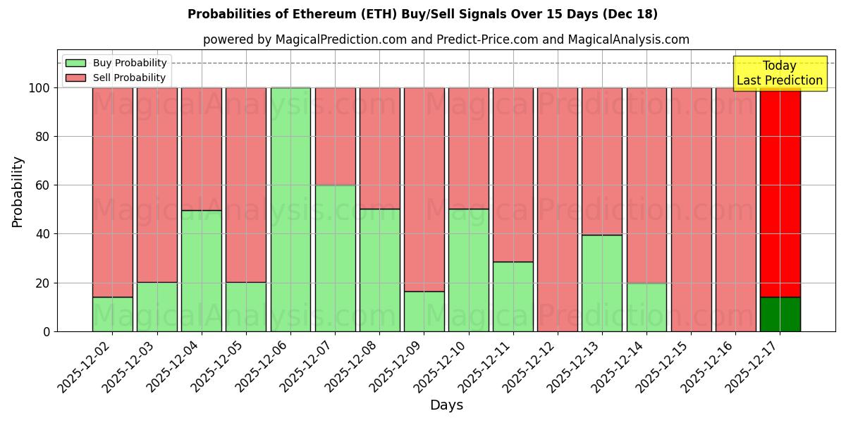 Probabilities of Эфириум (ETH) Buy/Sell Signals Using Several AI Models Over 5 Days (18 Dec) 