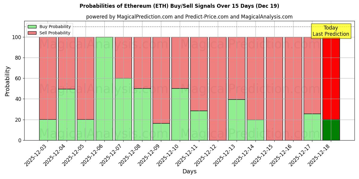 Probabilities of Ethereum (ETH) Buy/Sell Signals Using Several AI Models Over 5 Days (19 Dec) 