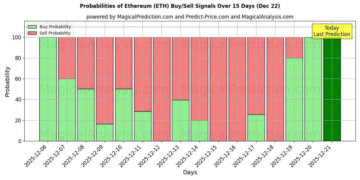 Probabilities of Ethereum (ETH) Buy/Sell Signals Using Several AI Models Over 5 Days (22 Dec) 