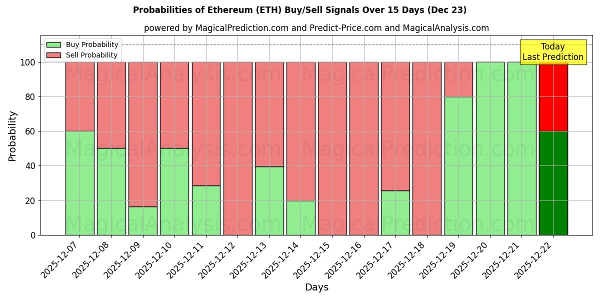 Probabilities of Ethereum (ETH) Buy/Sell Signals Using Several AI Models Over 5 Days (23 Dec) 
