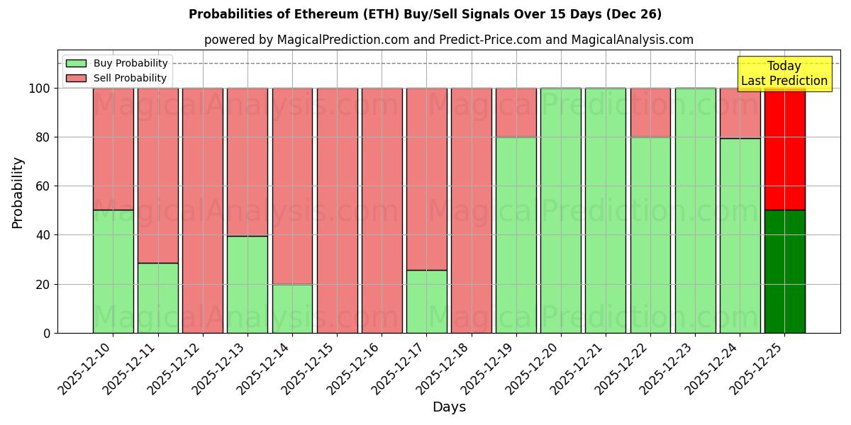 Probabilities of Ethereum (ETH) Buy/Sell Signals Using Several AI Models Over 5 Days (26 Dec) 