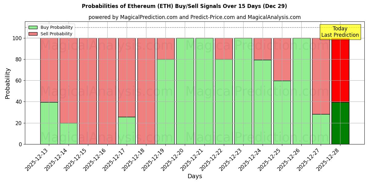 Probabilities of Ethereum (ETH) Buy/Sell Signals Using Several AI Models Over 5 Days (29 Dec) 