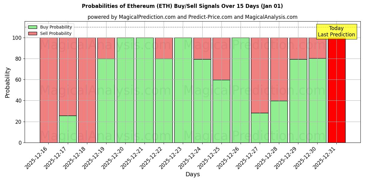 Probabilities of Éthereum (ETH) Buy/Sell Signals Using Several AI Models Over 5 Days (01 Jan) 