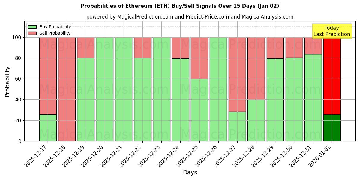 Probabilities of Ethereum (ETH) Buy/Sell Signals Using Several AI Models Over 5 Days (02 Jan) 