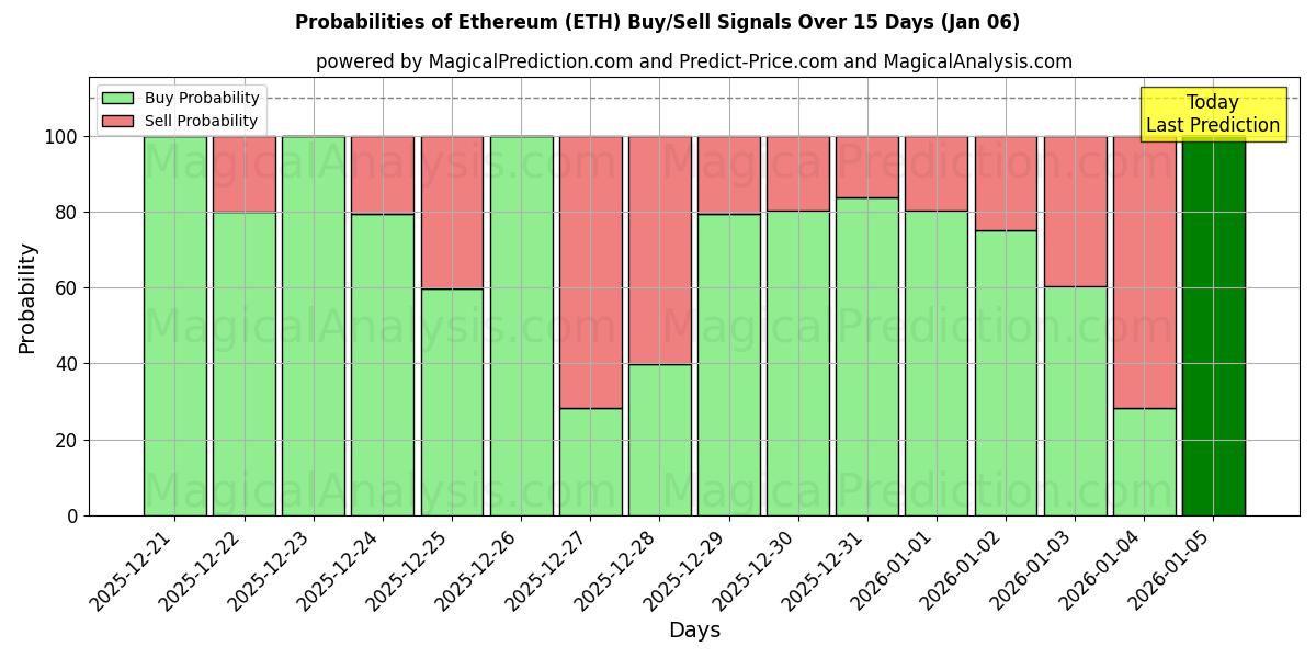 Probabilities of Ethereum (ETH) Buy/Sell Signals Using Several AI Models Over 5 Days (05 Jan) 