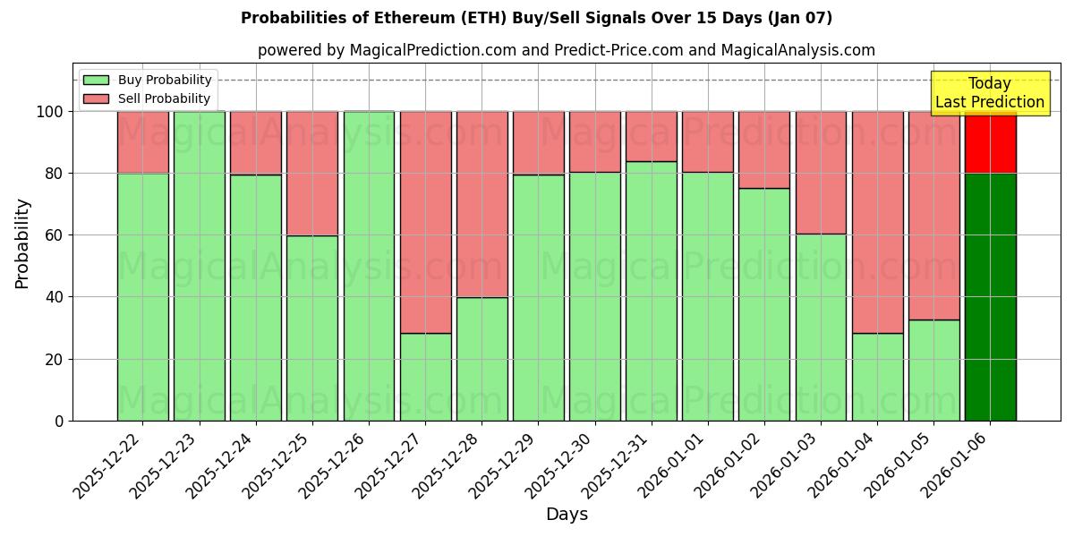 Probabilities of Ethereum (ETH) Buy/Sell Signals Using Several AI Models Over 5 Days (06 Jan) 