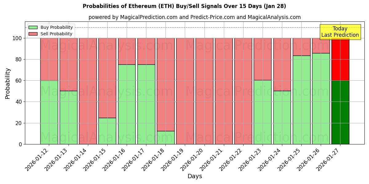 Probabilities of Ethereum (ETH) Buy/Sell Signals Using Several AI Models Over 5 Days (28 Jan) 