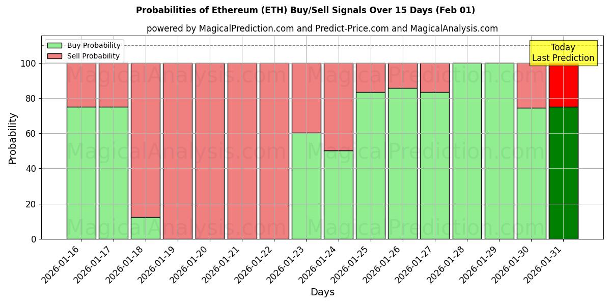 Probabilities of Ethereum (ETH) Buy/Sell Signals Using Several AI Models Over 5 Days (01 Feb) 