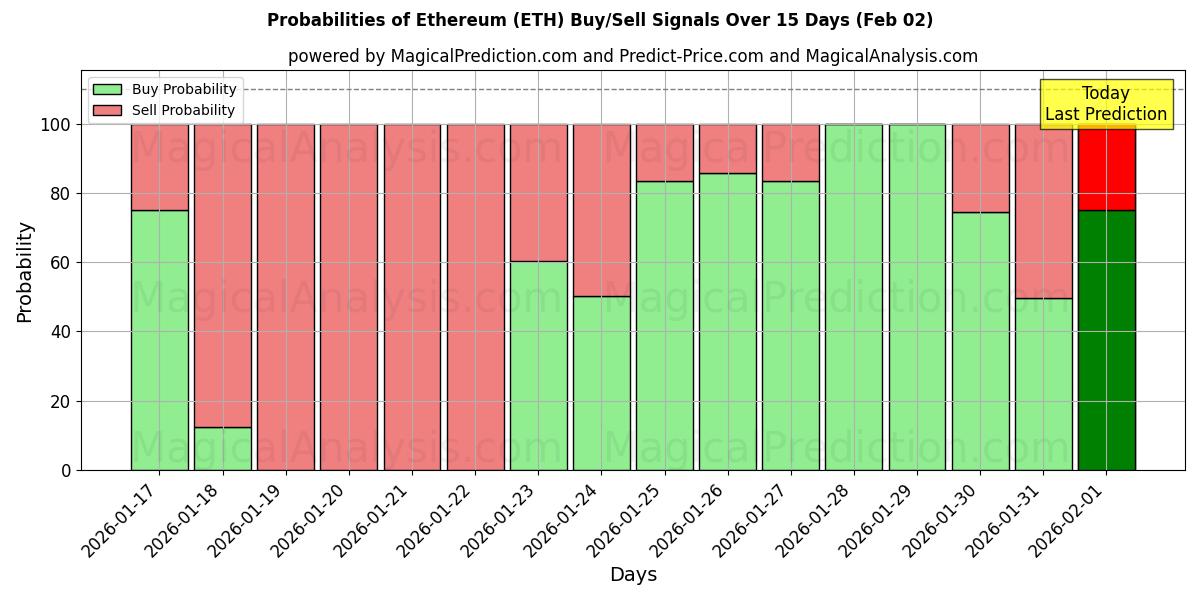 Probabilities of Ethereum (ETH) Buy/Sell Signals Using Several AI Models Over 5 Days (02 Feb) 