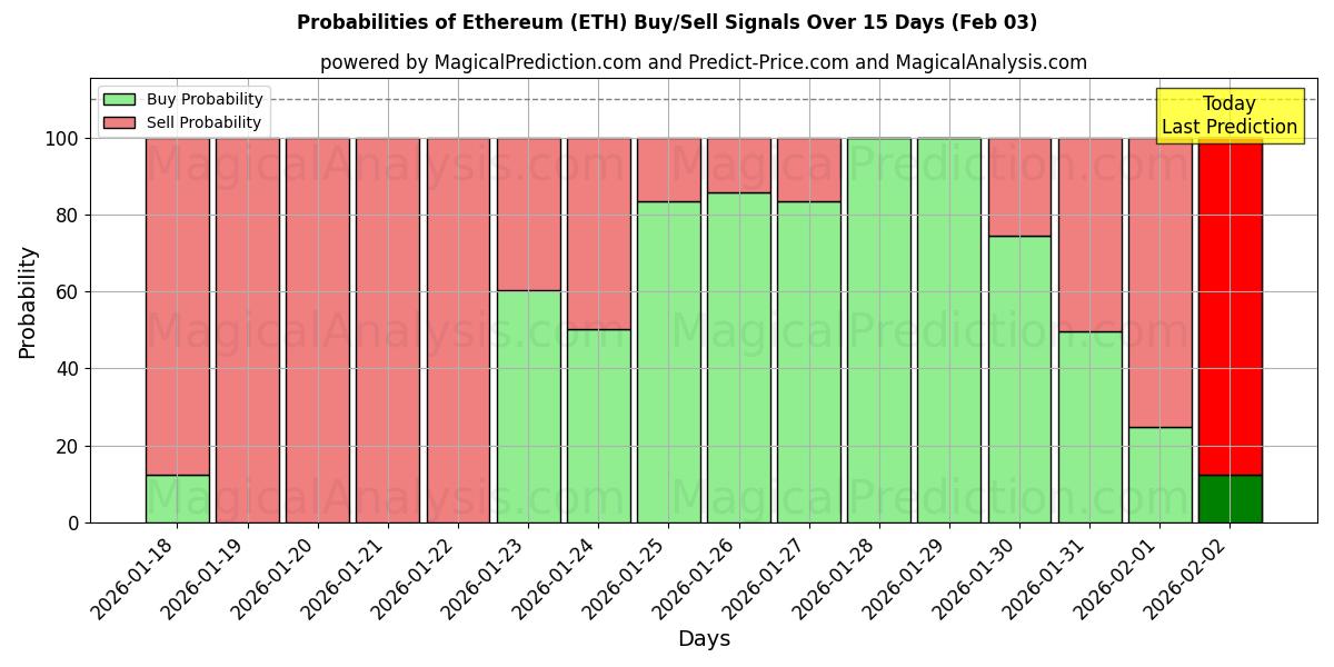 Probabilities of Ethereum (ETH) Buy/Sell Signals Using Several AI Models Over 10 Days (03 Feb) 