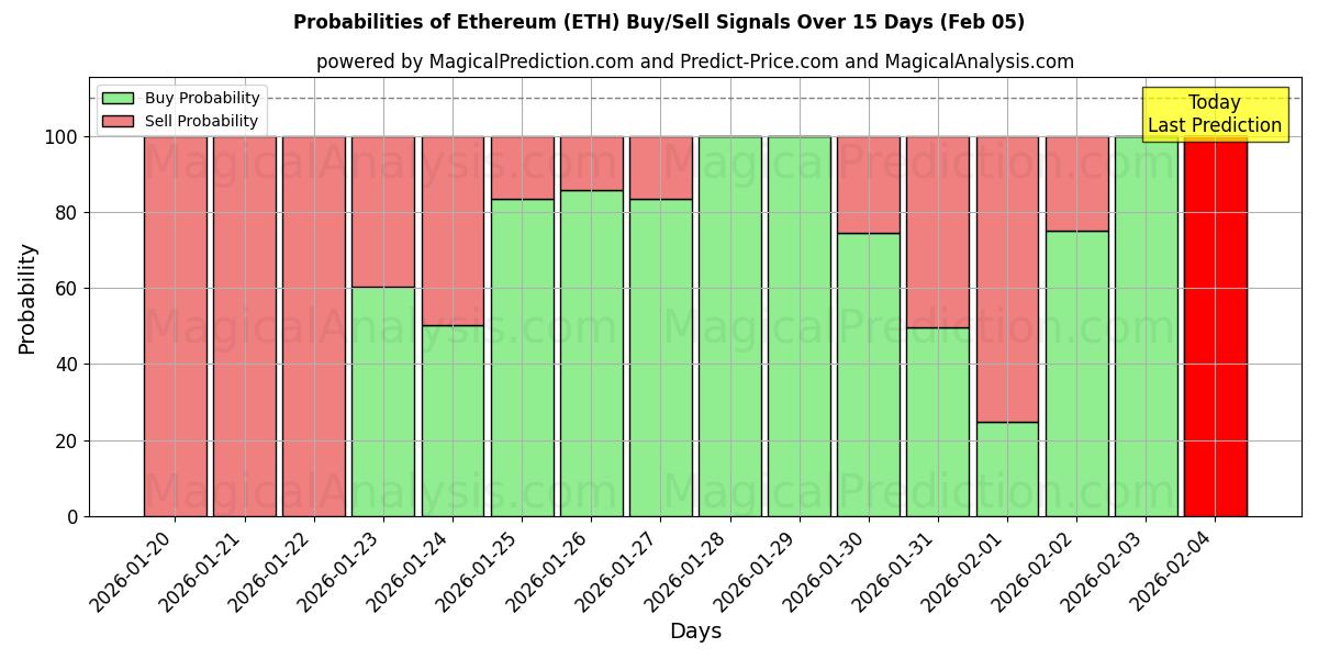 Probabilities of 이더리움 (ETH) Buy/Sell Signals Using Several AI Models Over 5 Days (05 Feb) 