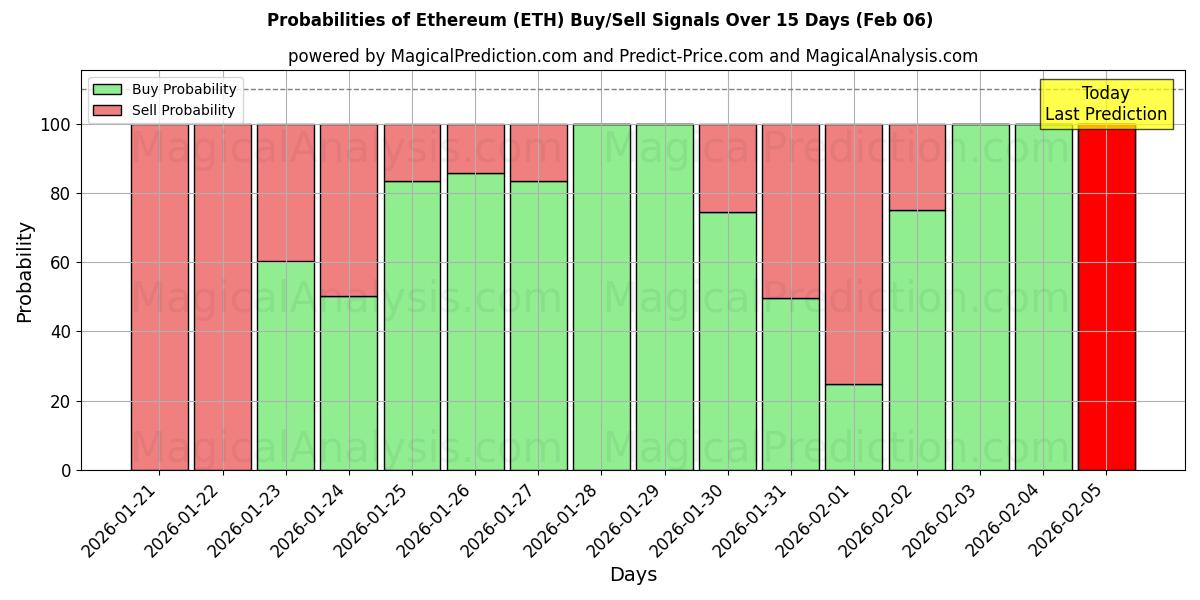 Probabilities of Ethereum (ETH) Buy/Sell Signals Using Several AI Models Over 10 Days (06 Feb) 