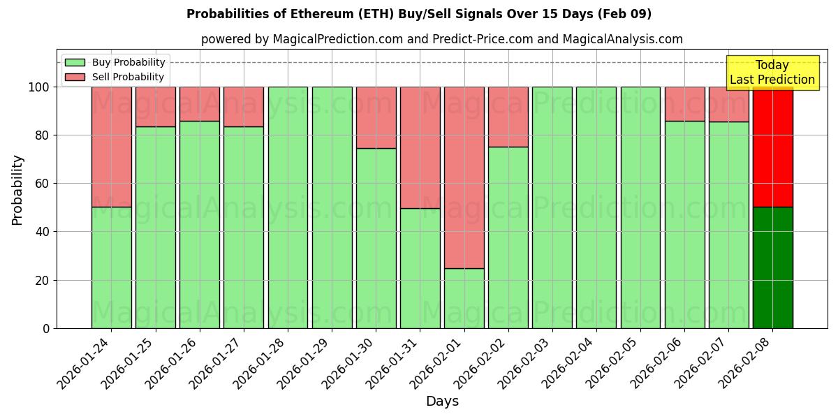 Probabilities of Ethereum (ETH) Buy/Sell Signals Using Several AI Models Over 5 Days (09 Feb) 