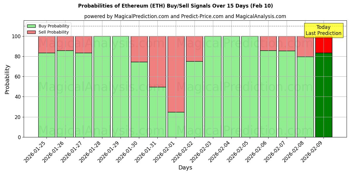 Probabilities of Ethereum (ETH) Buy/Sell Signals Using Several AI Models Over 10 Days (10 Feb) 