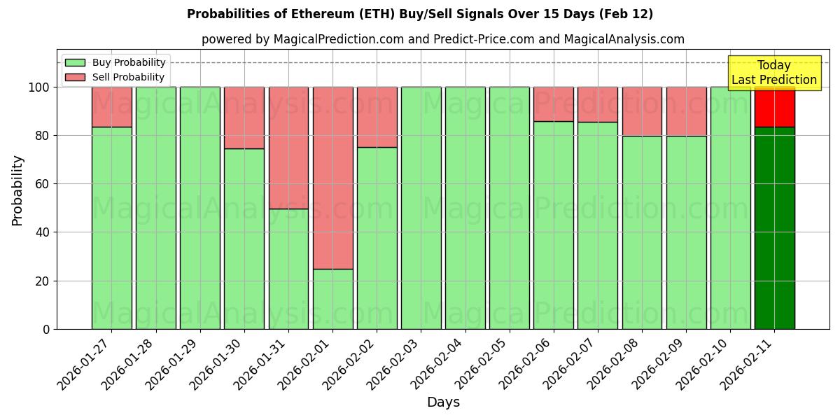 Probabilities of Ethereum (ETH) Buy/Sell Signals Using Several AI Models Over 10 Days (12 Feb) 