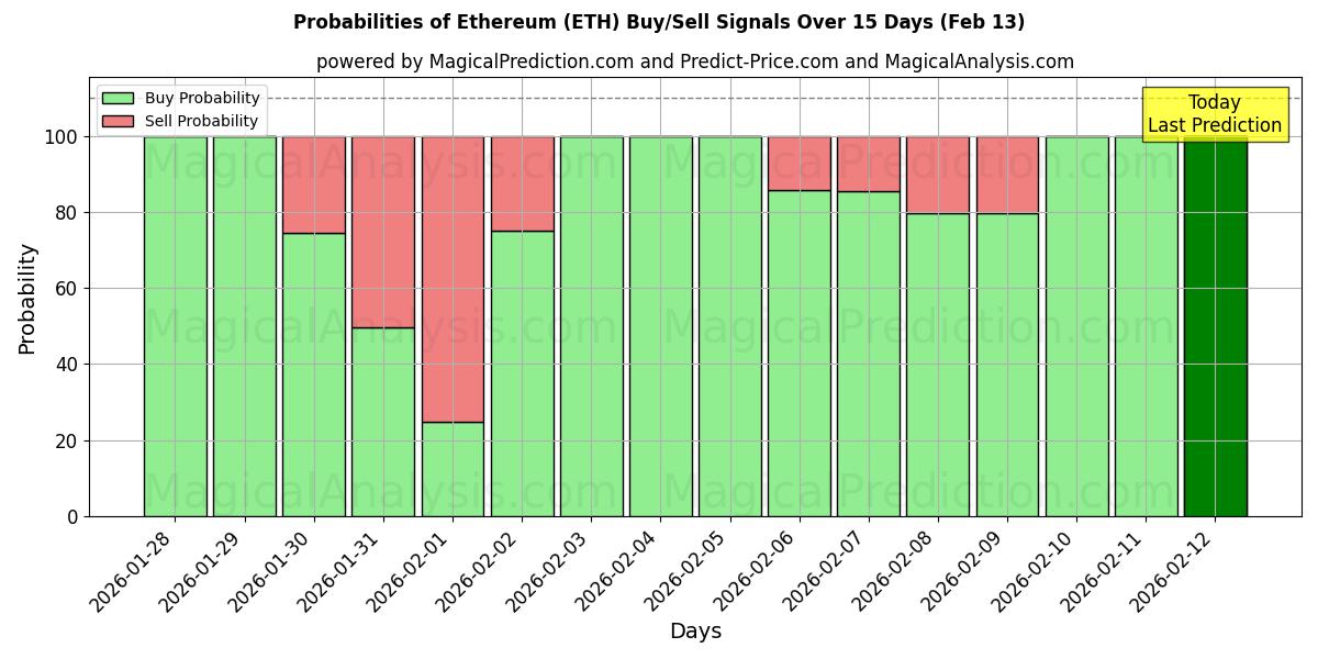 Probabilities of Ethereum (ETH) Buy/Sell Signals Using Several AI Models Over 10 Days (13 Feb) 