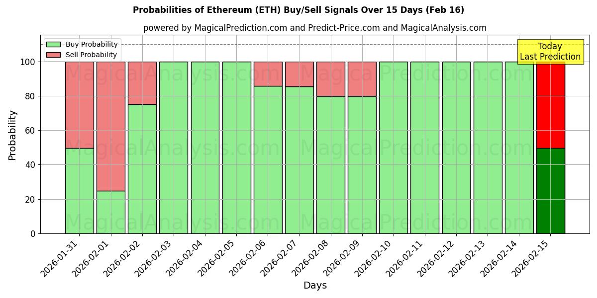 Probabilities of Ethereum (ETH) Buy/Sell Signals Using Several AI Models Over 10 Days (16 Feb) 