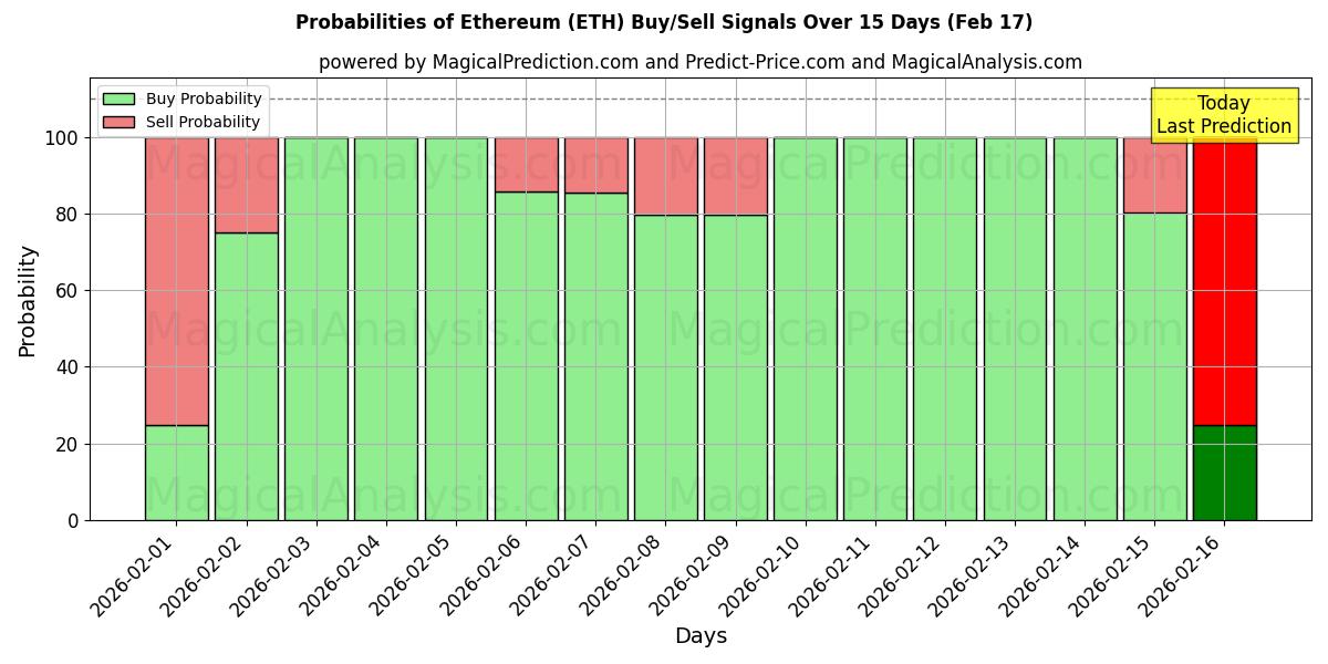 Probabilities of Ethereum (ETH) Buy/Sell Signals Using Several AI Models Over 10 Days (17 Feb) 