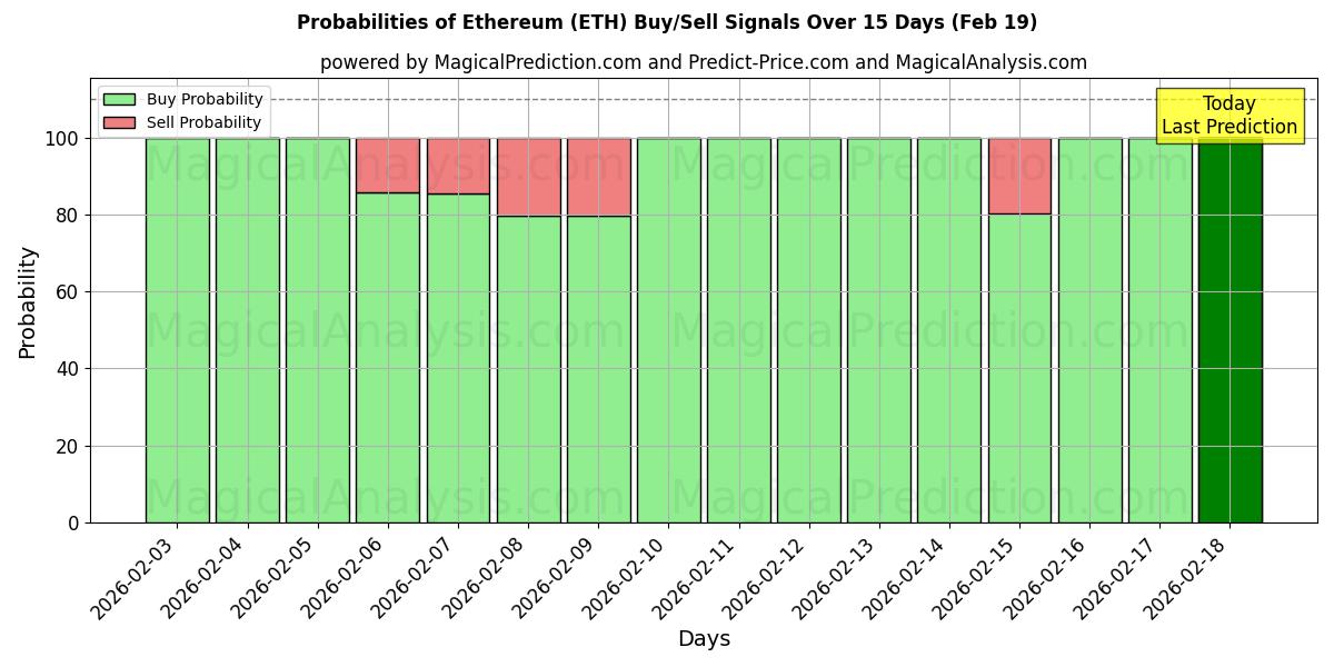 Probabilities of Ethereum (ETH) Buy/Sell Signals Using Several AI Models Over 5 Days (19 Feb) 