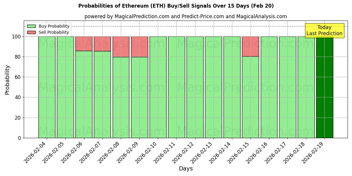 Probabilities of Ethereum (ETH) Buy/Sell Signals Using Several AI Models Over 10 Days (20 Feb) 