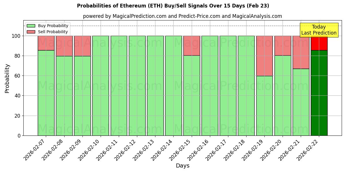 Probabilities of Ethereum (ETH) Buy/Sell Signals Using Several AI Models Over 10 Days (23 Feb) 