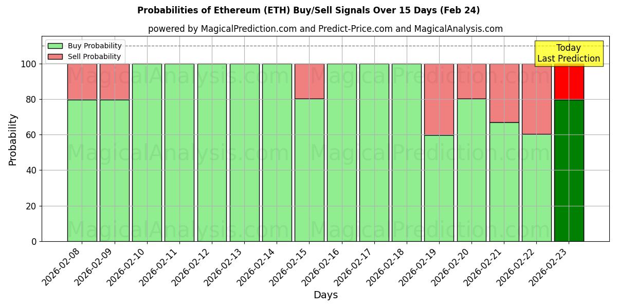 Probabilities of Ethereum (ETH) Buy/Sell Signals Using Several AI Models Over 10 Days (24 Feb) 