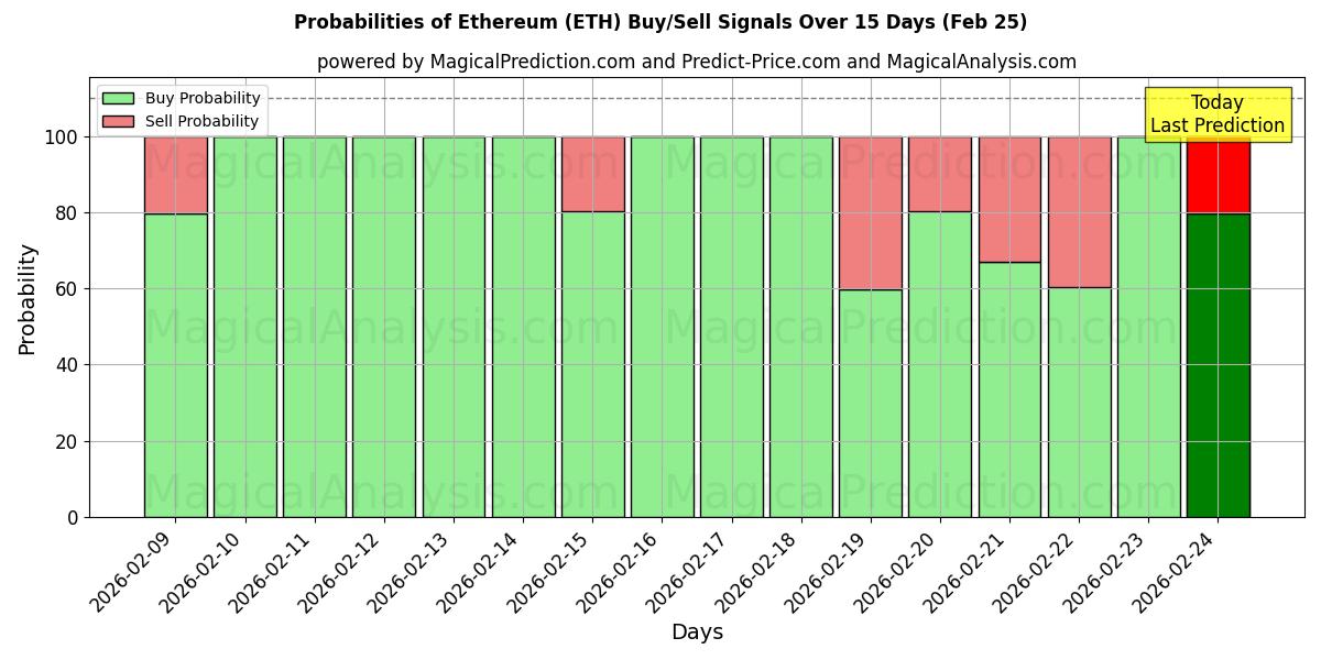 Probabilities of Ethereum (ETH) Buy/Sell Signals Using Several AI Models Over 10 Days (25 Feb) 