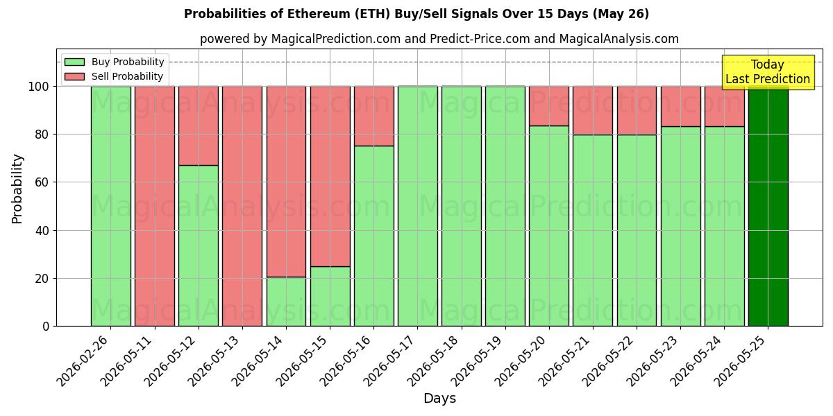 احتمالات سیگنال‌های خرید/فروش اتریوم (ETH) با استفاده از چندین مدل هوش مصنوعی در طول 10 روز (26 May)