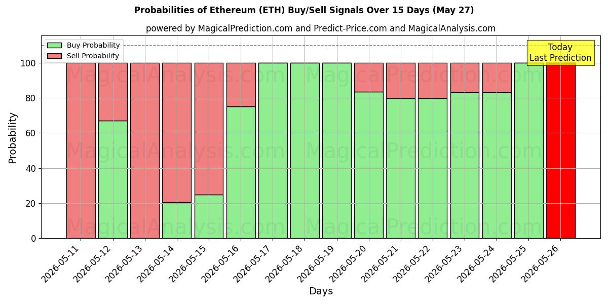 Kans van Ethereum (ETH) koop/verkoop signalen met verschillende AI-modellen over 10 dagen (27 May)