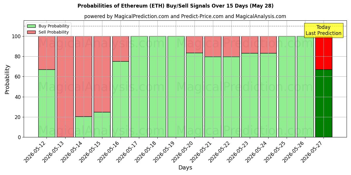 Sjanser for Ethereum (ETH) kjøp/salg signaler med flere AI-modeller over 10 dager (28 May)