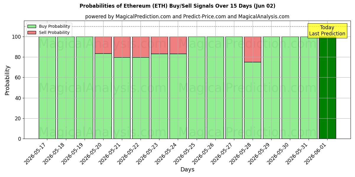 Probabilità di segnali di acquisto/vendita Ethereum (ETH) utilizzando diversi modelli IA su 10 giorni (02 Jun)