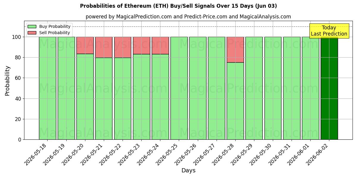 Sandsynligheder for Ethereum (ETH) købs-/salgsignaler ved brug af flere AI-modeller over 10 dage (03 Jun)