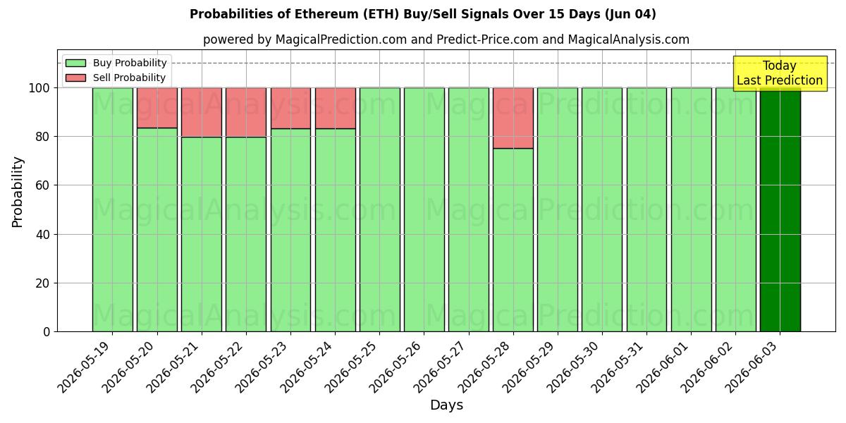 Probabilità di segnali di acquisto/vendita Ethereum (ETH) utilizzando diversi modelli IA su 10 giorni (04 Jun)