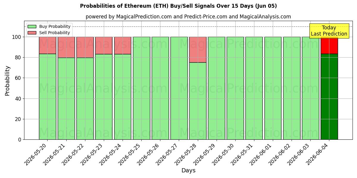 احتمالات سیگنال‌های خرید/فروش اتریوم (ETH) با استفاده از چندین مدل هوش مصنوعی در طول 10 روز (05 Jun)