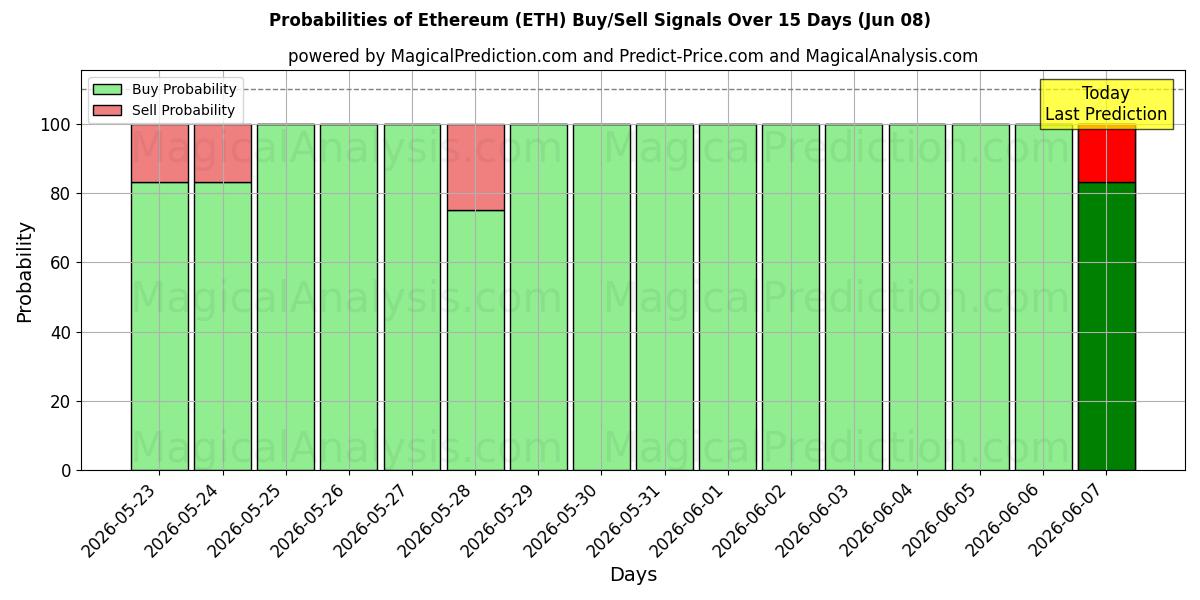 Mahdollisuudet Ethereum (ETH) osto/myyntisignaalille käyttäen useita tekoälymalleja 10 päivän aikana (08 Jun)