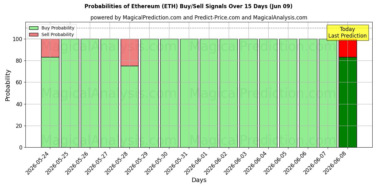 Probabilidades de señales de compra/venta de Etereum (ETH) usando varios modelos de IA durante 10 días (09 Jun)