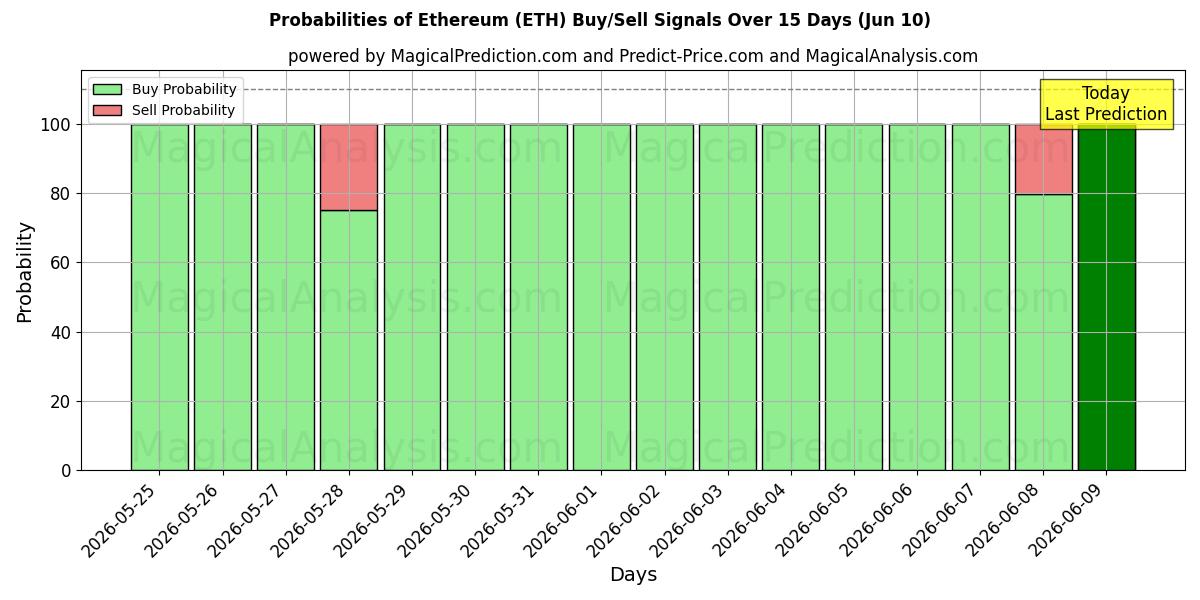 Probabilidades de señales de compra/venta de Etereum (ETH) usando varios modelos de IA durante 10 días (10 Jun)